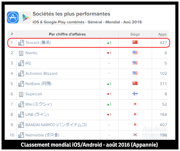 Charts Appannie aout 2016 Tencent leader