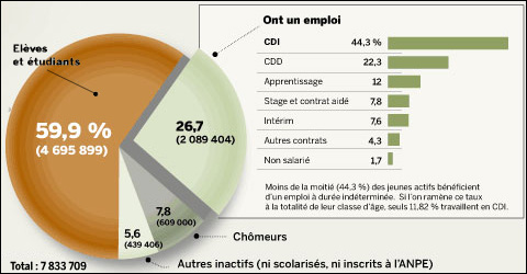 Le chômage des jeunes en 2004 - analyse CPE