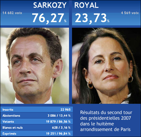 Résultats des présidentielles 2007 dans le huitième arrondissement de Paris